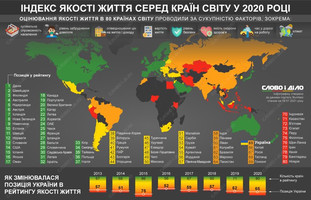 Украина качество жизнь рейтинг